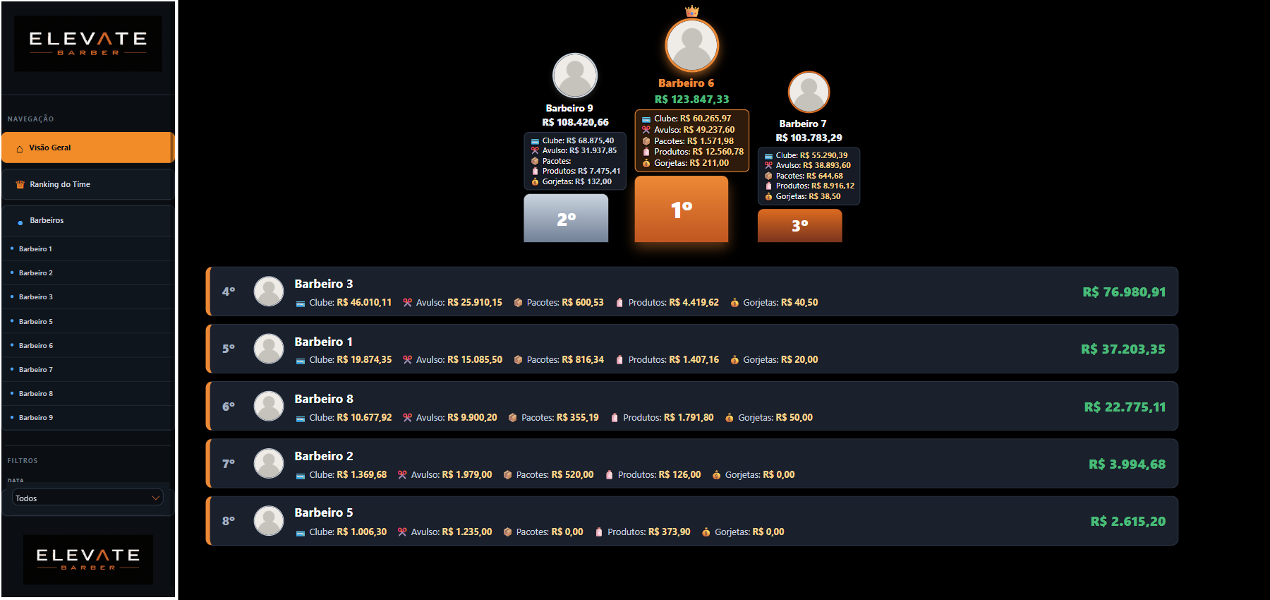 Ranking dos colaboradores no Elevate Barber